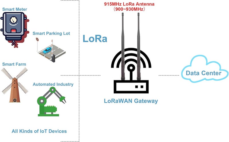Tenmory 915MHz LoRa Antenna Indoor 3dBi Gain Omni RP-TNC Male/Hole-Inside for ISM Band Device 2 PCS - Image 3